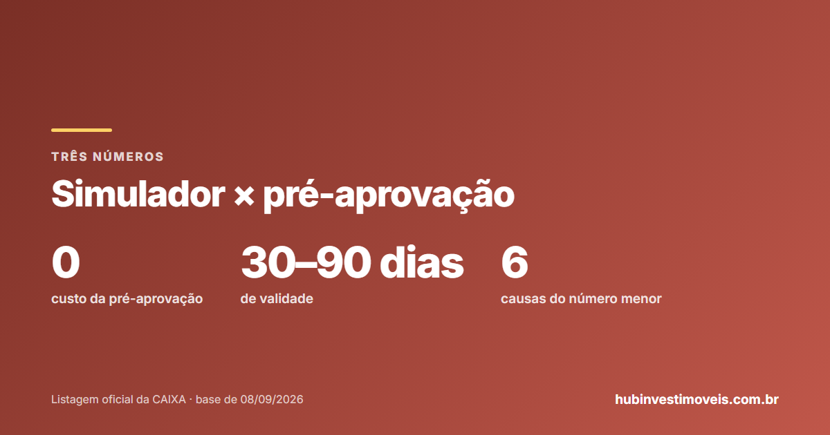 Simulador × pré-aprovação × aprovação: os três números