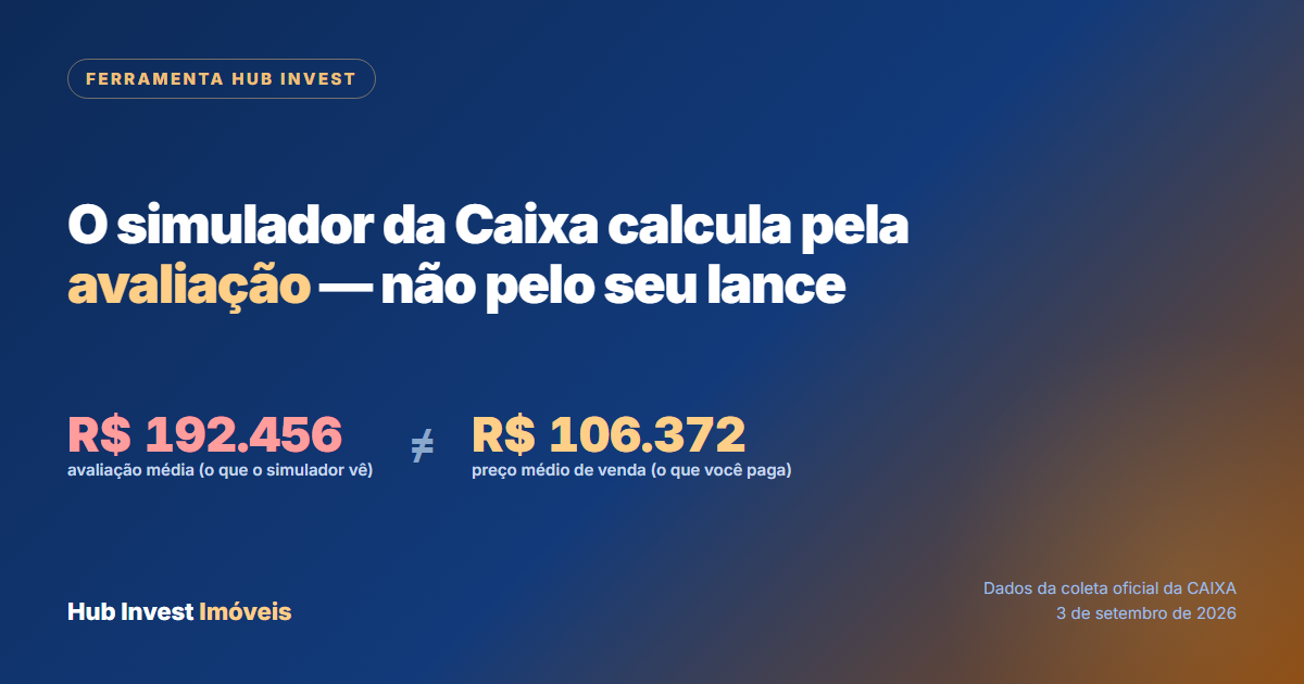 Diferença entre avaliação e preço de venda no simulador da Caixa: R$ 192.456 contra R$ 106.372