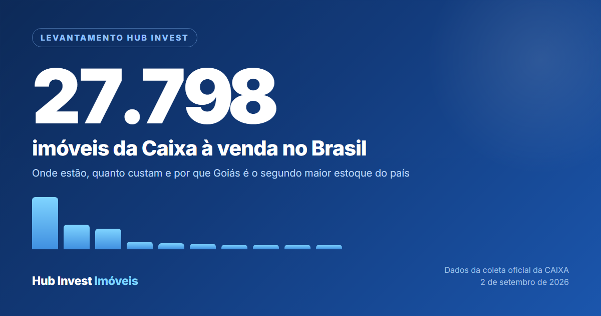 Imóveis da Caixa à venda no Brasil: 27.798 imóveis distribuídos por estado em setembro de 2026