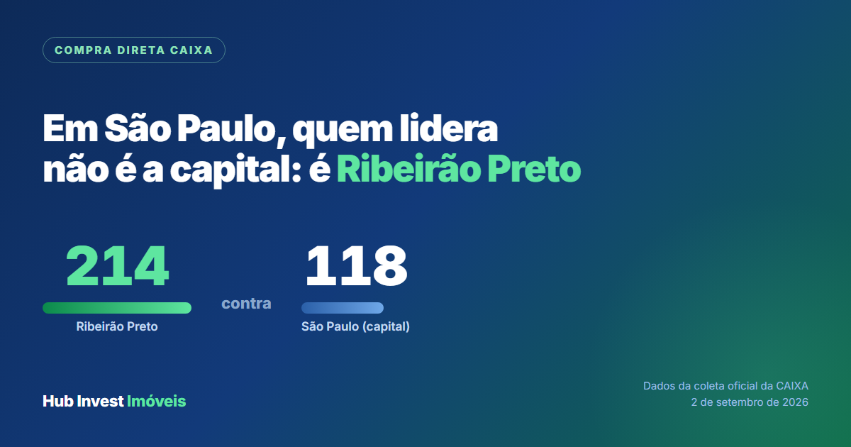 Comparativo de imóveis em Compra Direta CAIXA: Ribeirão Preto 214 e São Paulo capital 118