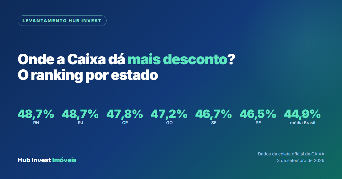 Ranking do desconto imóveis Caixa por estado em setembro de 2026