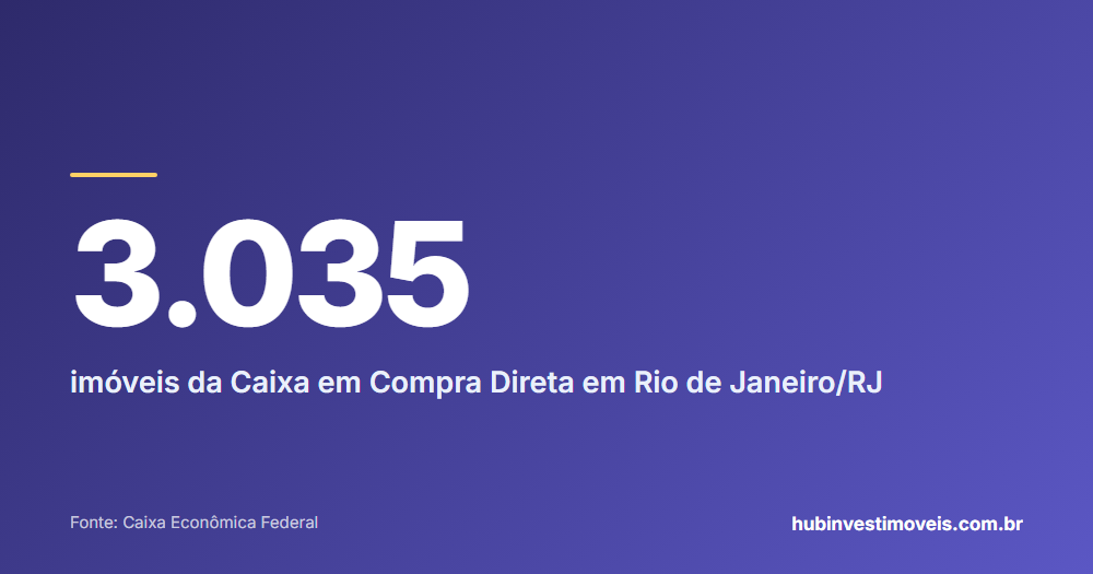 Cartão com o número em destaque: 3.035 — imóveis da Caixa em Compra Direta em Rio de Janeiro/RJ