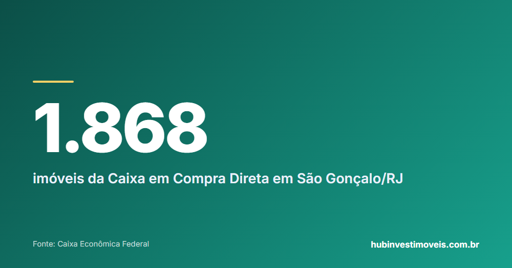 Cartão com o número em destaque: 1.868 — imóveis da Caixa em Compra Direta em São Gonçalo/RJ