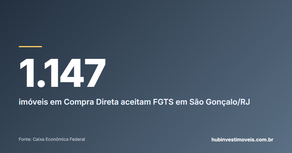 Cartão com o número em destaque: 1.147 — imóveis em Compra Direta aceitam FGTS em São Gonçalo/RJ