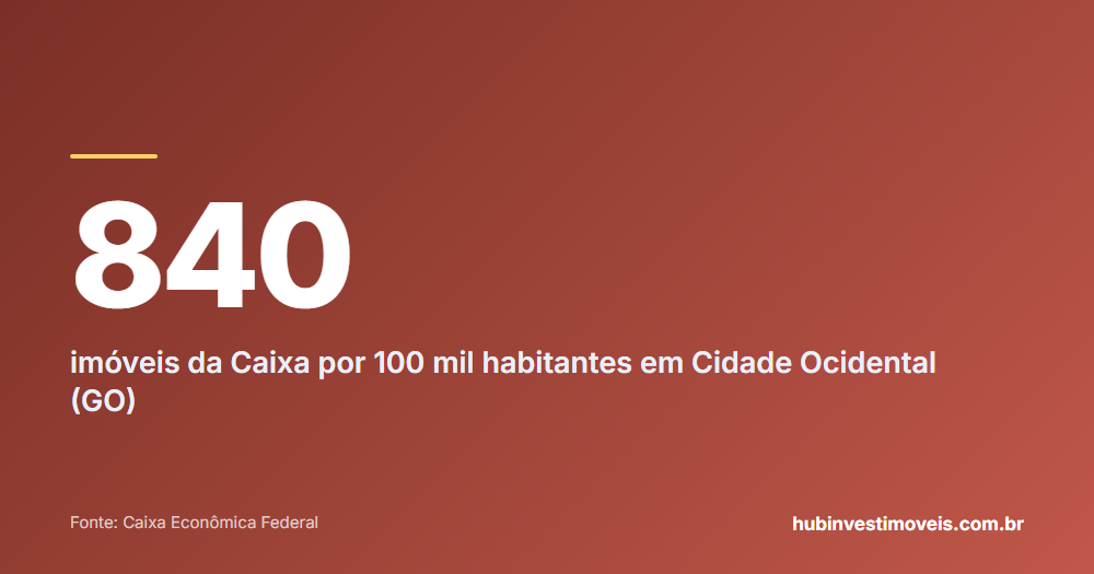 Cartão com o número em destaque: 840 — imóveis da Caixa por 100 mil habitantes em Cidade Ocidental (GO)
