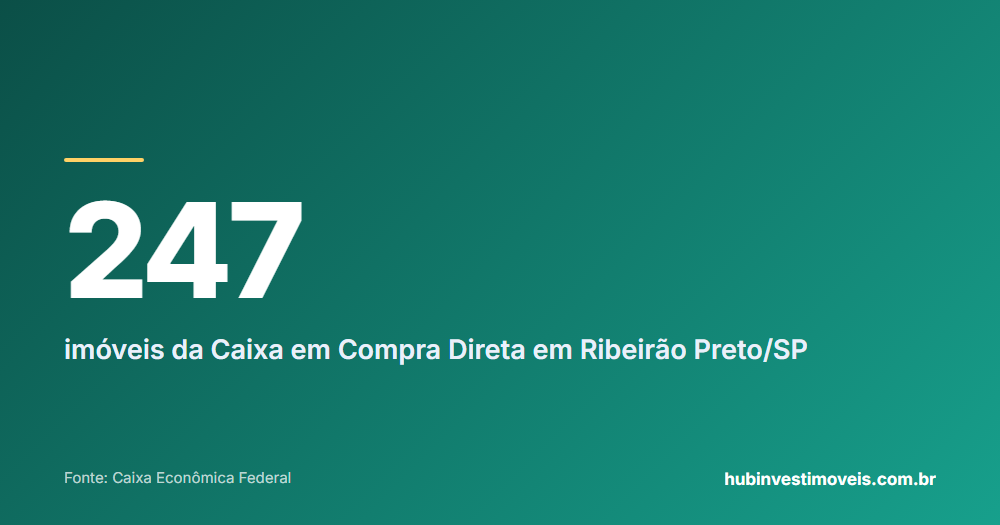 Cartão com o número em destaque: 247 — imóveis da Caixa em Compra Direta em Ribeirão Preto/SP