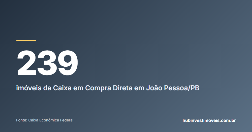 Cartão com o número em destaque: 239 — imóveis da Caixa em Compra Direta em João Pessoa/PB
