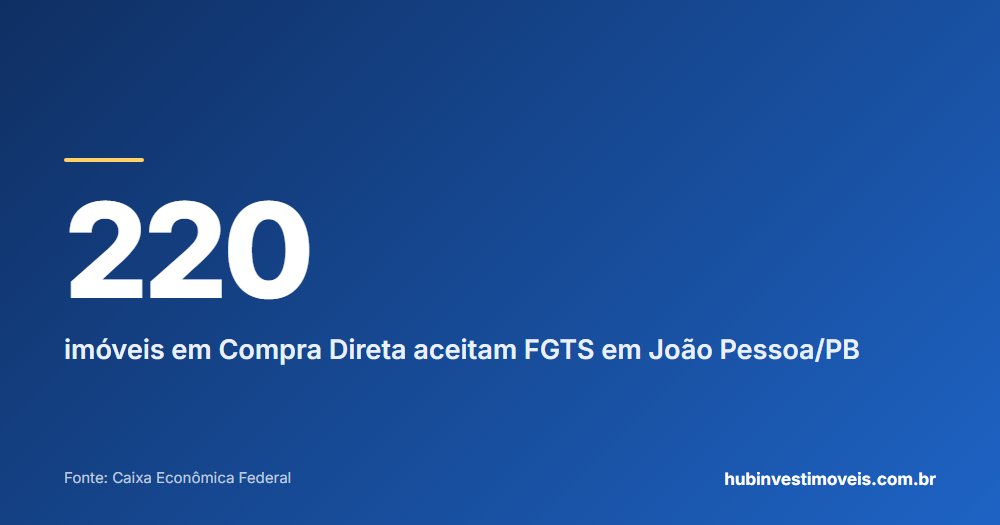 Cartão com o número em destaque: 220 — imóveis em Compra Direta aceitam FGTS em João Pessoa/PB