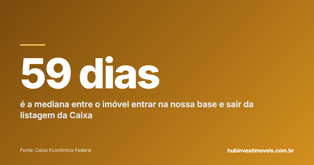 Cartão com o número em destaque: 59 dias — é a mediana entre o imóvel entrar na nossa base e sair da listagem da Caixa