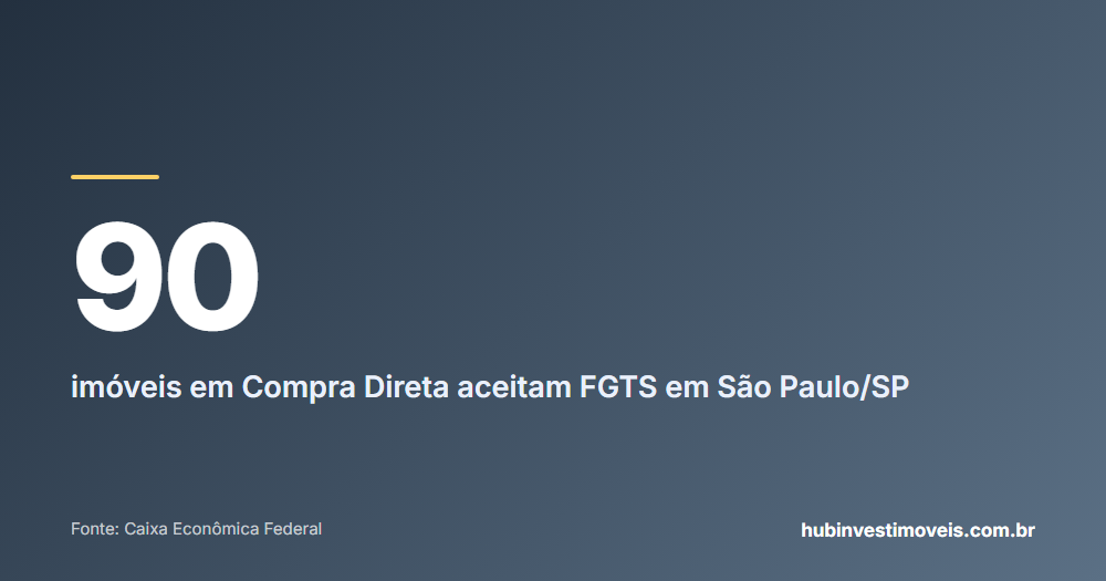 Cartão com o número em destaque: 90 — imóveis em Compra Direta aceitam FGTS em São Paulo/SP