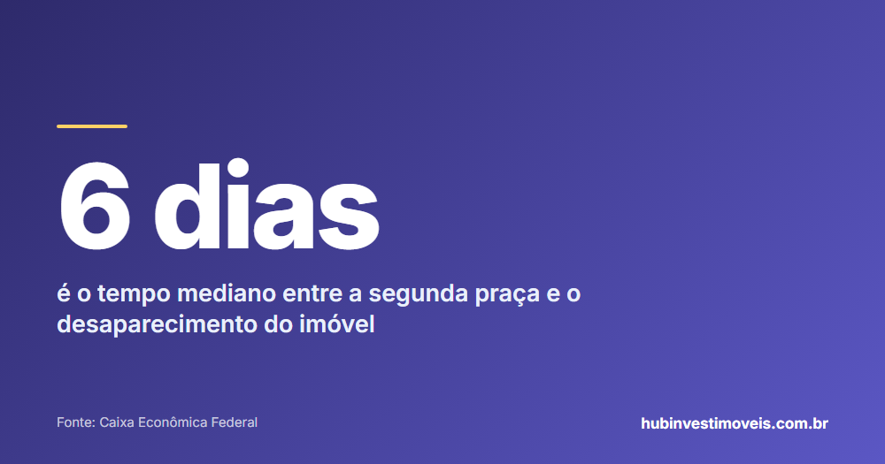 Cartão com o número em destaque: 6 dias — é o tempo mediano entre a segunda praça e o desaparecimento do imóvel
