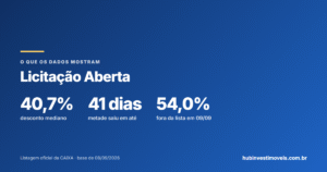 Licitação Aberta da Caixa vale a pena? Entra com 40% de desconto e some em 41 dias