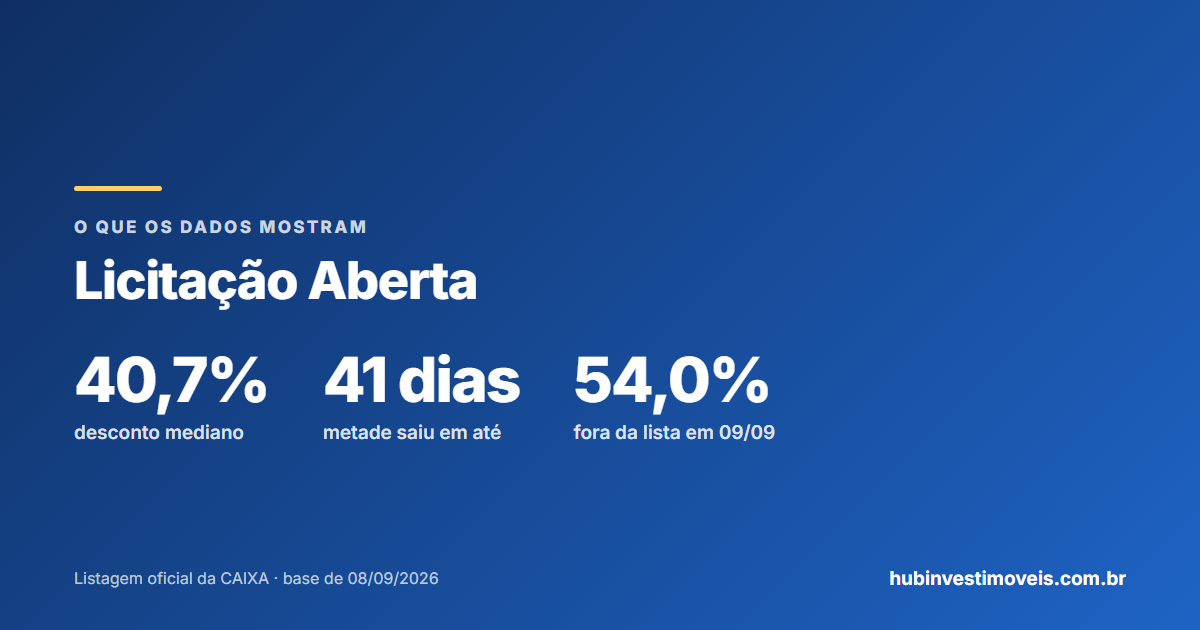 Licitação Aberta vale a pena: desconto e tempo até sair da lista da Caixa