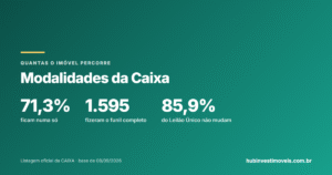 71,3% dos imóveis da Caixa nunca mudam de modalidade