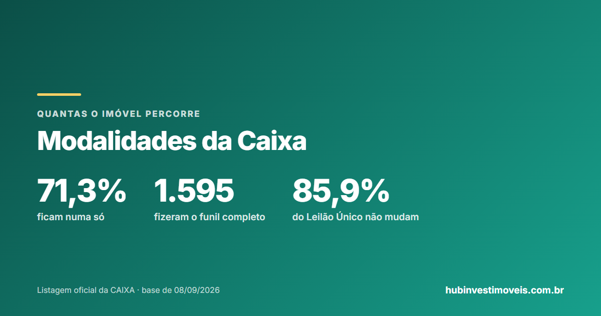 Imóvel de leilão vira compra direta: quantas modalidades os imóveis da Caixa percorrem