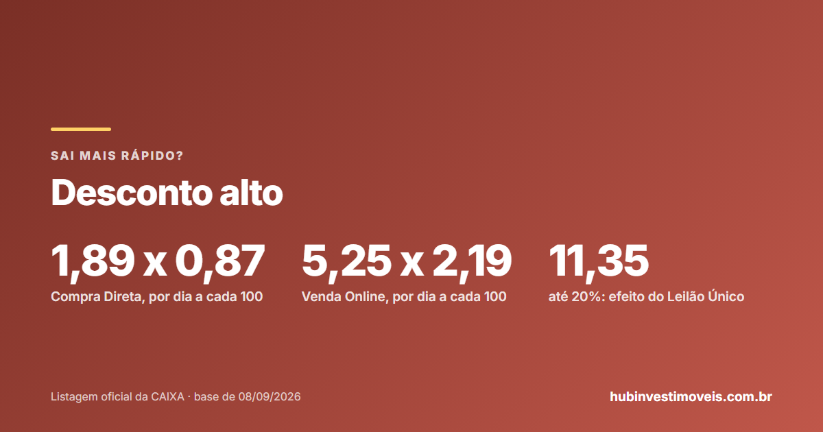 Desconto alto no imóvel da Caixa e a velocidade de saída da lista por modalidade