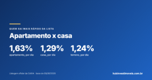 Apartamento sai mais rápido que casa na lista da Caixa