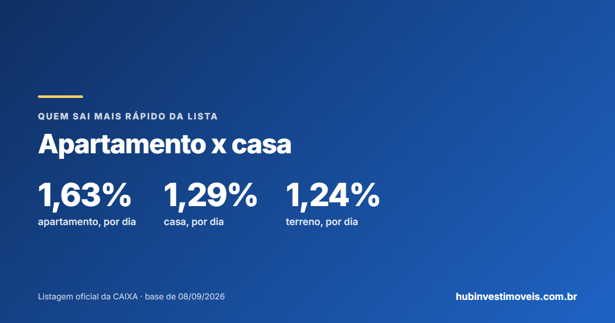 Apartamento ou casa da Caixa: velocidade de saída da lista por tipo de imóvel