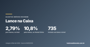 Quantos imóveis da Caixa recebem lance? Pelo menos 2,8%