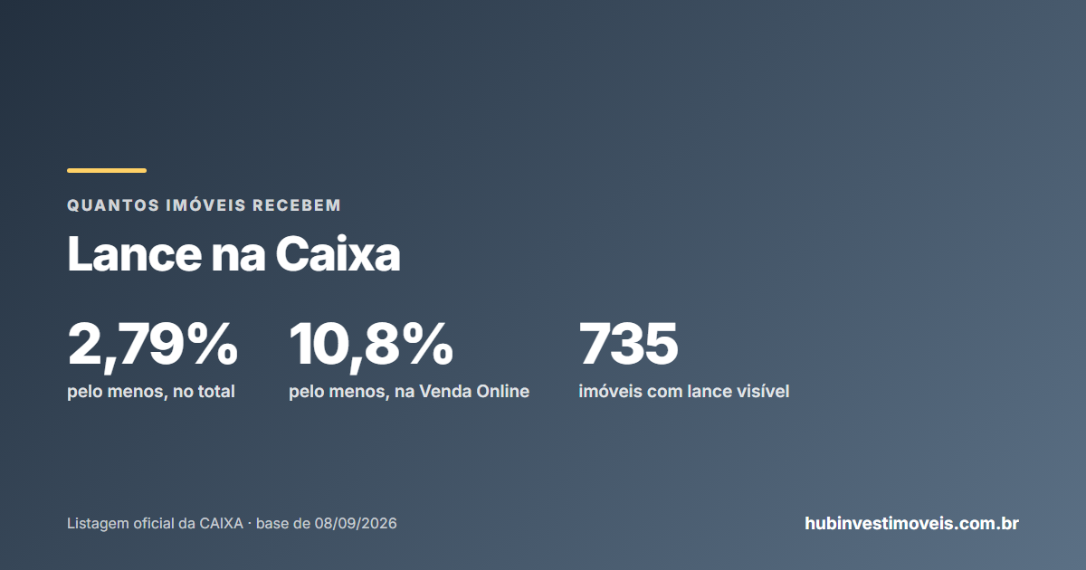 Quantos imóveis da Caixa recebem lance: mínimo visível na lista pública