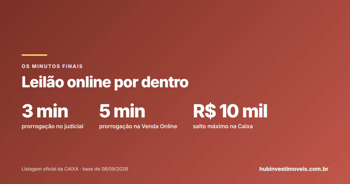 Leilão online: lance automático, incremento e prorrogação