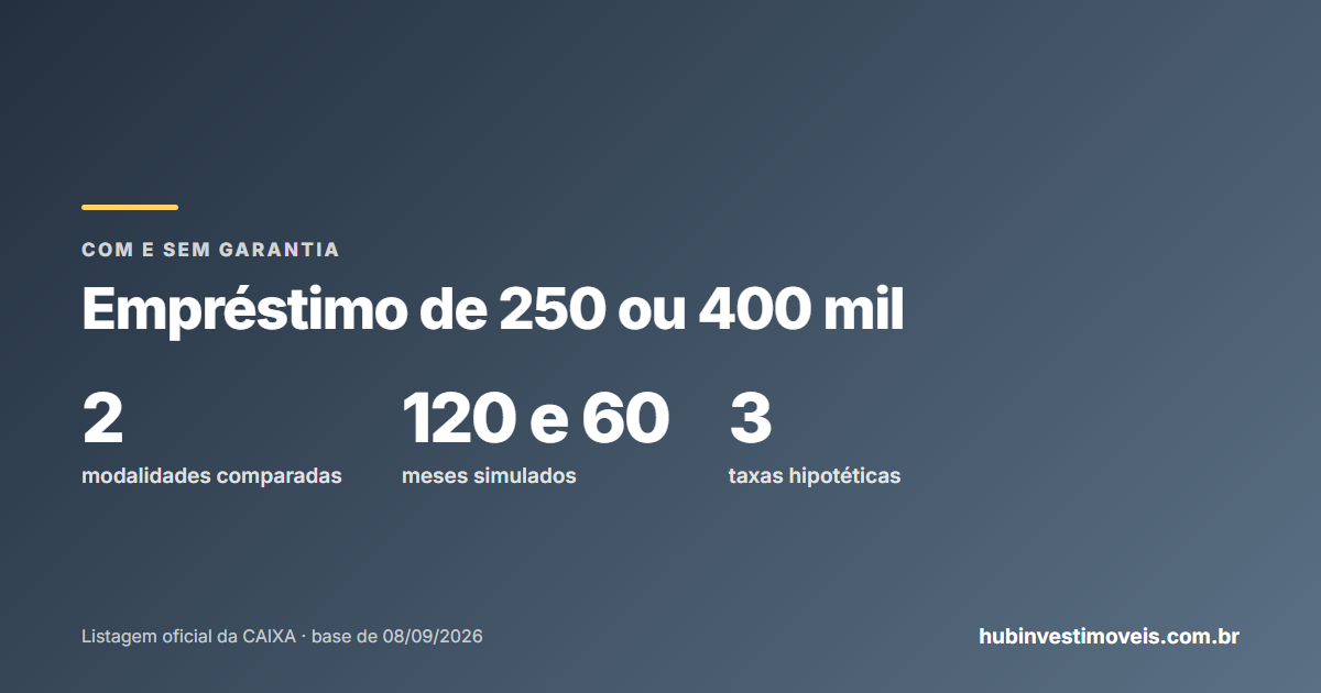 Empréstimo de 250 mil ou 400 mil com e sem garantia de imóvel