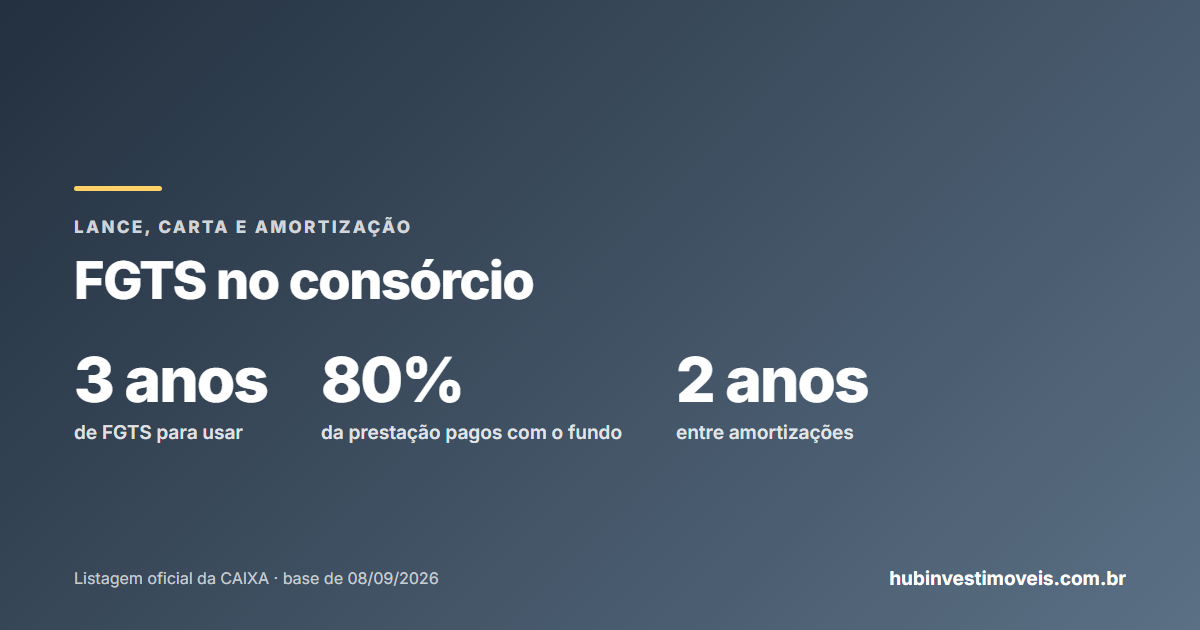 FGTS no consórcio de imóvel: lance, carta de crédito e amortização